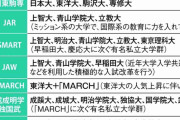 TMARCH、SMART、JAW、関関同立近…いくつ分かるか「大学群」　勢力図変化も
