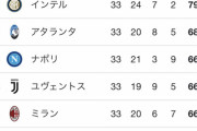 【悲報】ACミラン、本格的に終わる