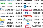 韓国人「韓国の大企業と日本の大企業の時価総額ランキングTop15を比較した結果‥」→「ソニーは潰れたと聞きましたが‥」　韓国の反応