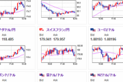 【相場】円安の動き継続　欧州株上昇、ユーロ、ポンド高　１ポンドは２０７円台に突入か