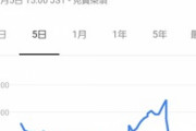 【悲報】コナミの株価、なぜか7.66%も下落
