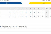 セ･リーグ D6-3T[7/1]　阪神　拙守連発で３連敗…ボーア一発も球団ワーストタイ開幕４カード連続負け越しの悪夢