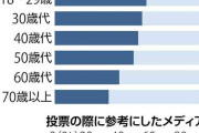斎藤元彦知事「支持」は46％、18～29歳の６割や参政党支持層の７割が支持…読売出口調査