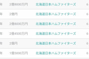 巨人･中田翔、1億5000万アップの3億！3年9億で更改！