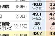 【安倍内閣支持率】各社世論調査で軒並み低下　桜を見る会説明「納得せず」大半