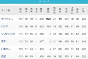 ソフトバンク、2位ロッテと4ゲーム差