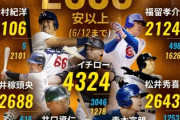 中村紀洋、福留孝介、松井稼頭央、西岡剛←この辺のメジャーで全く通用しなかったバッター
