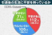 若手プロ野球選手（平均22.6歳、年俸843万円）にアンケート。「引退後の生活に不安がありますか？」