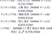 【速報】AKB48「SHOWROOM選抜」5日目ランキング発表ｷﾀ━━━(ﾟ∀ﾟ)━━━!!!