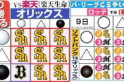 9分の1の確率を2年連続で達成したパリーグ
