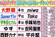 玉置浩二、日本一歌上手い歌手に選ばれる。おっさん「うおおお」ゆとり「誰」