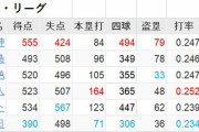 【画像】ドラフト前にセリーグのチーム成績を確認してみたｗｗｗ