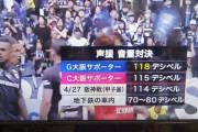 【朗報】ガンバ大阪の応援声量、パチンコ店を超えるくらい大きかった模様