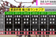三大魅力がない県「茨城」「香川」