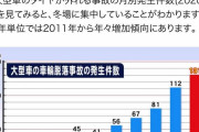 国際基準に合わせて　逆ネジをやめてから　タイヤの脱離が11件から131件に急増