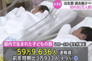 【緊急】9月までの出生数、年間80万人下回る過去最少ペース。もう終わりだよこの国
