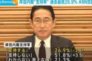 岸田内閣の支持率　過去最低26.9％　テレ朝世論調査