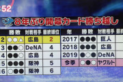 【朗報】今年の中日ドラゴンズ、違う！！！！！！！！！