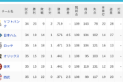 パ・リーグ 順位表 (5/12)
