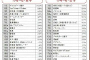 「子どもがなりたい職業ランキング」中高生3位は「医師」2位・1位は？小学生の「YouTuber」は何位にランクイン？【ベネッセ調査】