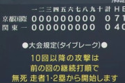 【甲子園】ネット民「決勝はタイブレークいらんやろ…」