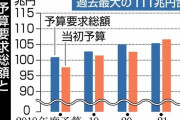 【過去最大❗】各省庁からの概算要求がとんでもない額に…