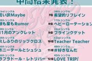 AKB48展示衣装アンケートの中間結果がコチラ！