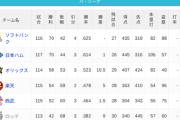 パ・リーグ 順位表 (8/29)