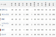 【朗報】今年のパ・リーグ、どこが優勝してもおかしくない大混戦