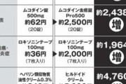 国「せや！！病院の薬代を保険適用外にすれば財源1兆円確保できるやん！！」