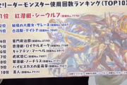 【パズドラ】たた炭治郎さん、最新リーダー使用回数で4位にwwwwwwwww