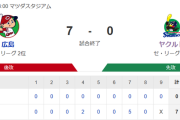 【試合結果】ヤクルト0-7広島　高橋7回途中6失点で完封負け