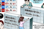 国「若者結婚してクレメンス」若者「嫌です」