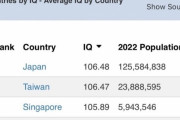 最新の国別IQランキング、ヤバすぎるｗｗｗ