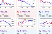 【相場】後場にて日経平均下げ幅拡大　一時１２００円超下げで３万３５００円付近　ドル円も１４５円台半ば～後半で推移