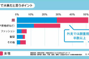 未婚の男女に調査　今モテるのは、とにかく「平均」で「安定・普通」 外見→無難　内面→誠実で優しい