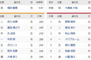 【巨人対広島19回戦】2（右）重信　5（左）ポランコ