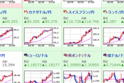 【為替相場】ドル円・クロス円共に全面的にリスクオン！ダウ先、日経先物も上昇中！