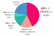 キャリアのため妊娠、先延ばし…　働く女性700人超に聞く「キャリアと子ども」の“リアル”