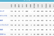日本ハム 41勝55敗勝率.427