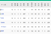 【セ順位スレ】巨=広==/中横/-ヤ====阪（4/7）