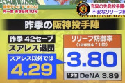 【超画像】阪神のリリーフ陣、ガチでヤバすぎる