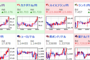 【為替相場】米債利回り上昇でドル円は１ドル１１４．１円台　利上げ期待高まる