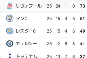 【悲報】リバプールさん、あまりに強すぎて来月で優勝してしまうことが確定