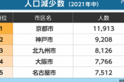 【悲報】財政破綻危機の京都市､人口減少が全国最多
