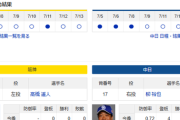 【ドラゴンズ実況】 7/15 中日 vs 阪神（甲子園）18:00~　先発：柳裕也 【中継:三重　GAORA DAZN他】