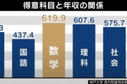 【悲報】国語が得意な人間、低収入になることが判明wwwwwwwwwwwwwwwwww