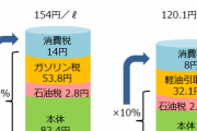 岸田首相　高騰ガソリン価格の補助金35円に引き上げを正式表明