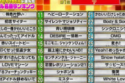 「アイドルが選ぶ歴代アイドル名曲ランキング」の2位が初恋サンダーとかいう誰も知らない曲でワロタ