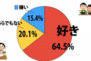 ラーメンが苦手な人、意外と多かった全国調査の結果→6人に1人が「嫌い」 |  HDD整理してたら懐かしいの出てきた